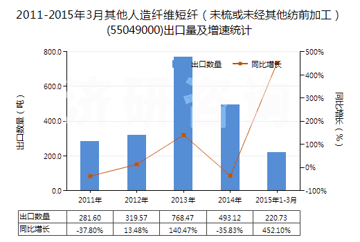 2011-2015年3月其他人造纖維短纖（未梳或未經(jīng)其他紡前加工）(55049000)出口量及增速統(tǒng)計